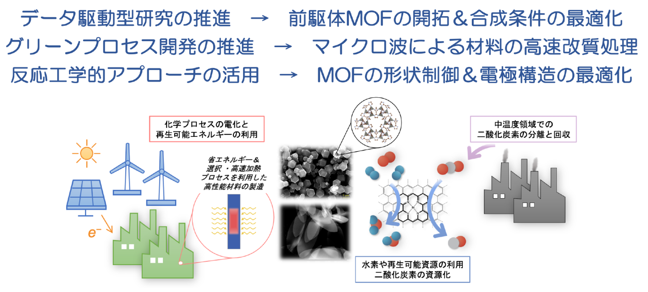 catalytic-reaction-engineering