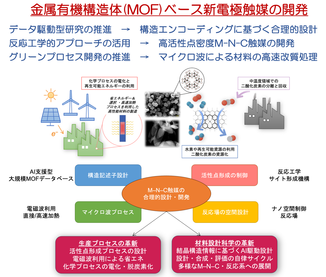 catalytic-reaction-engineering